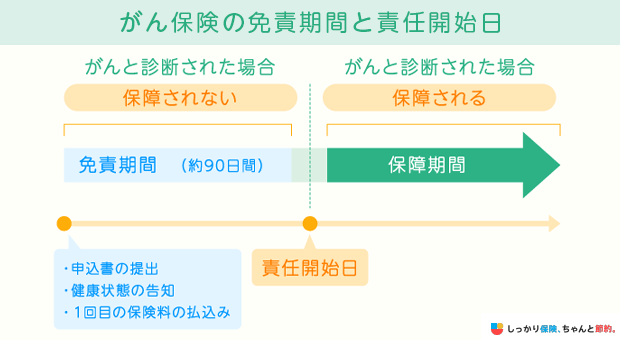 がん保険の免責期間と責任開始日