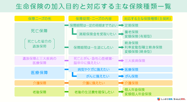生命保険の加入目的と対応する主な保険種類一覧