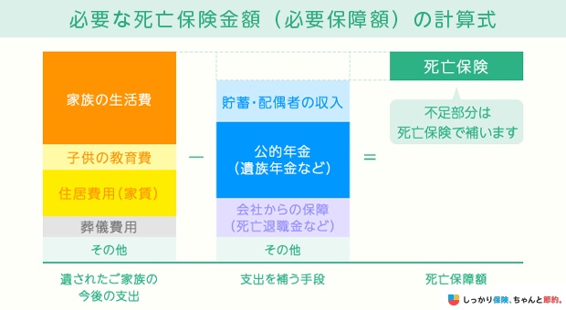 必要な死亡保険金額(必要保障額)の計算式