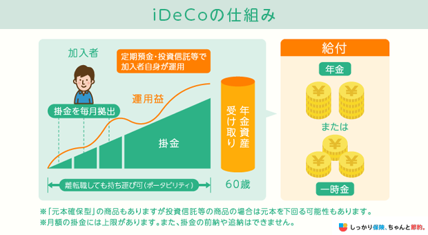 iDeCoの仕組み