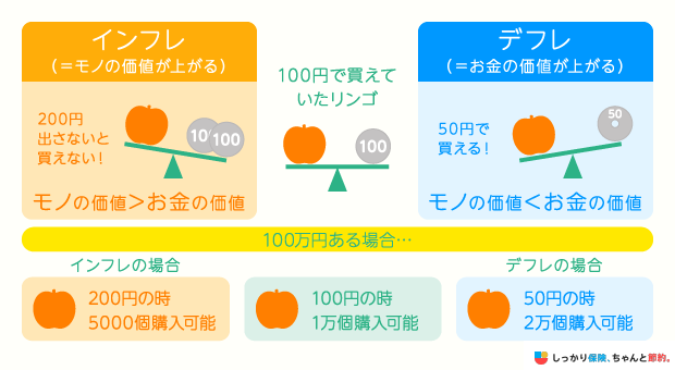 インフレの場合とデフレの場合の「お金・モノ」の価値の違い