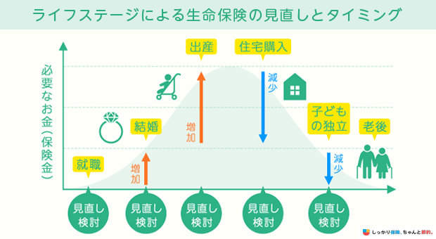 ライフステージによる生命保険の見直しとタイミング