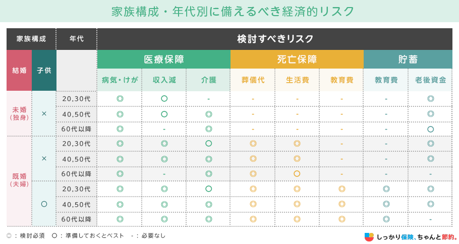 家族構成・年代別に備えるべき経済的リスク
