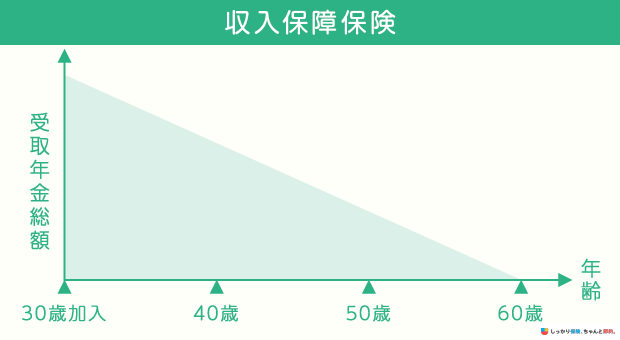 収入保障保険
