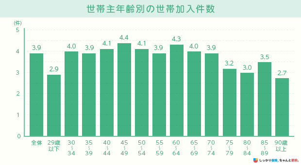 世帯主年齢別の世帯加入件数