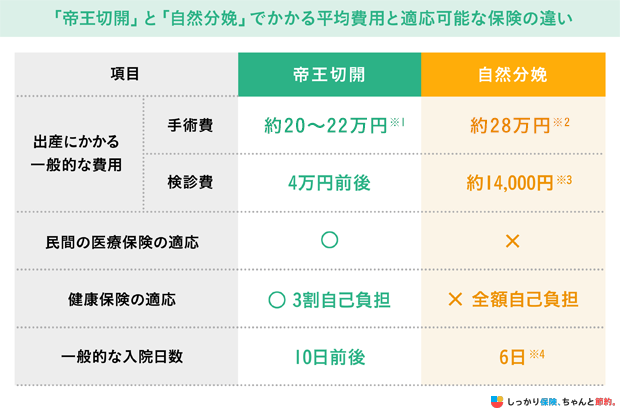 帝王切開と自然分娩でかかる平均費用と適応可能な保険の違い