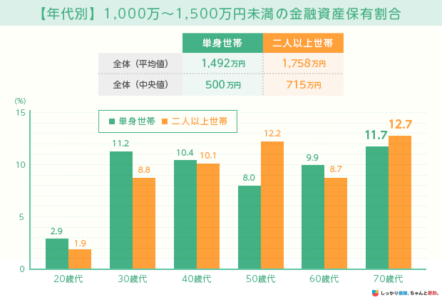 【年収別】1,000万〜1,500万円未満の金融資産保有割合