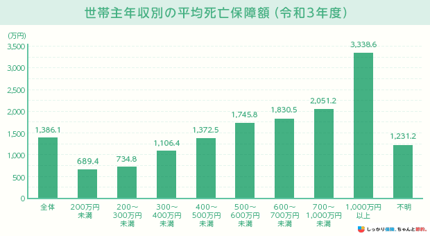 世帯主年収別の平均死亡保障額(令和3年度)
