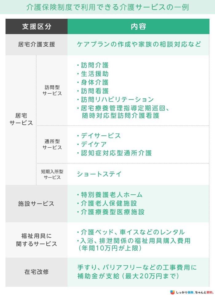 介護保険制度で利用できる介護サービスの一例
