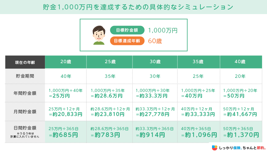 貯金1,000万円を達成するための具体的なシミュレーション