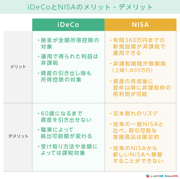 iDeCoとNISAのメリット・デメリット