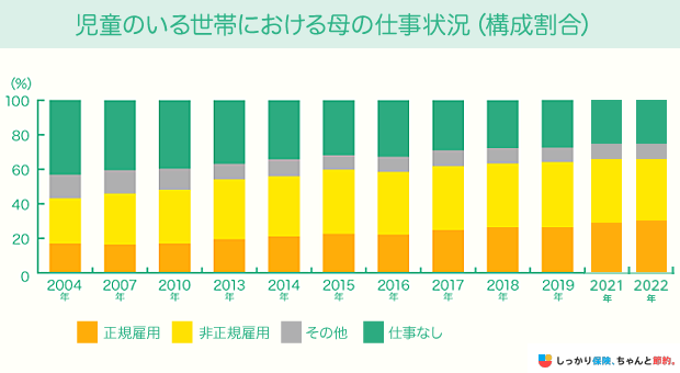 児童のいる世帯における母の仕事状況（構成割合）