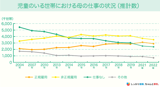 児童のいる世帯における母の仕事の状況（推計数）
