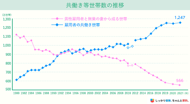 共働き等世帯数の推移