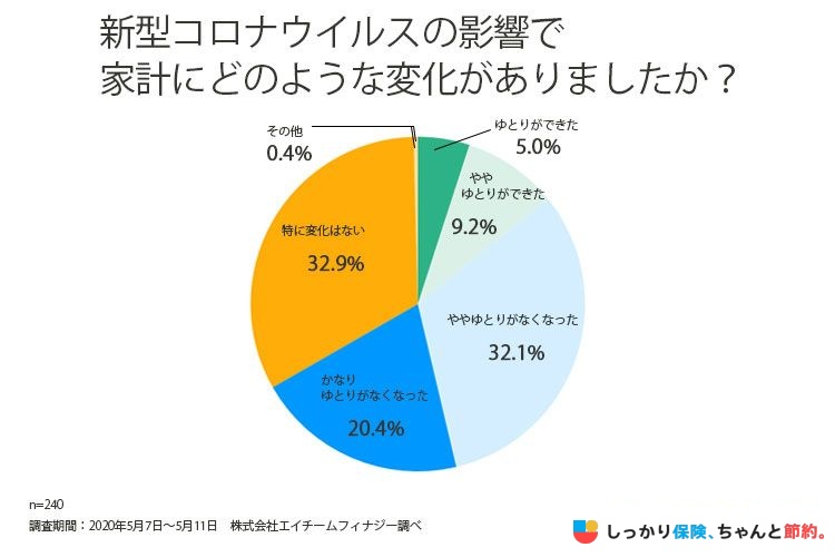 新型コロナウイルスによる影響の家計の変化の調査結果