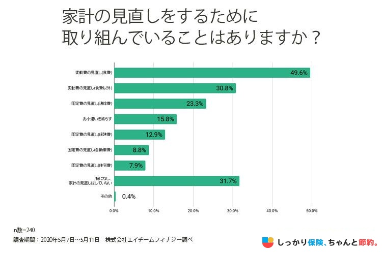 家計の見直しに取り組んでいることの調査結果