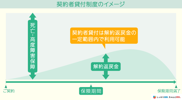 契約者貸付制度のイメージ