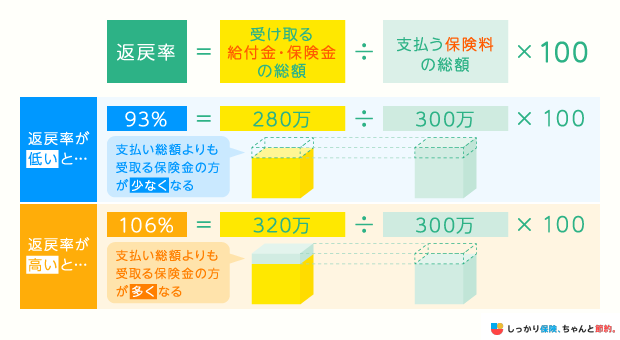 返戻率による受け取り給付金・保険金の総額の違い