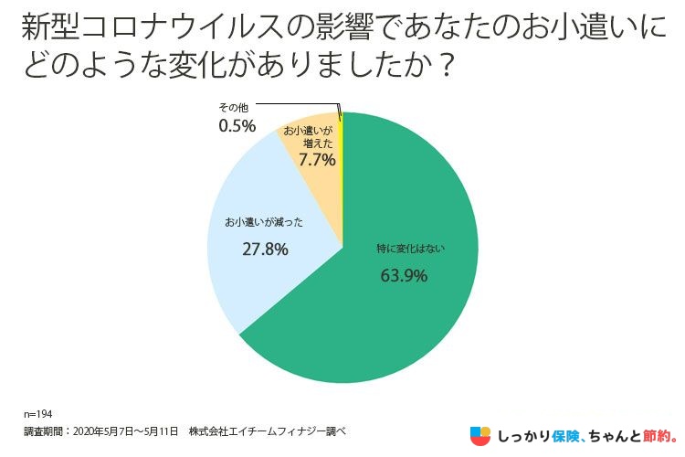 新型コロナウイルスの影響によるお小遣いの変化の調査結果