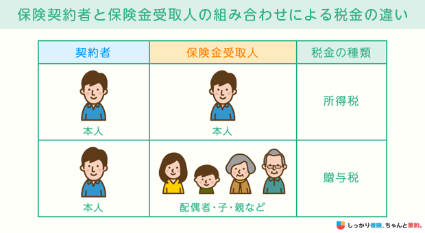 保険契約者と保険金受取人の組み合わせによる税金の違い