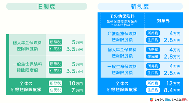 生命保険料控除の旧制度・新制度の控除額の一覧