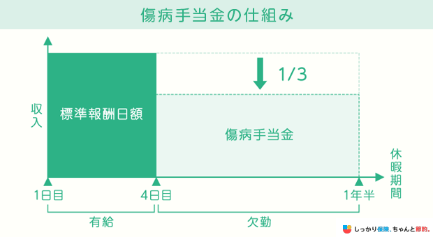 傷病手当金の仕組み