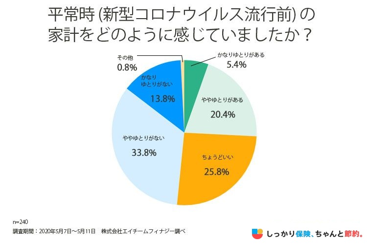 新型コロナウイルス流行前の家計をどのように感じていたかの調査結果