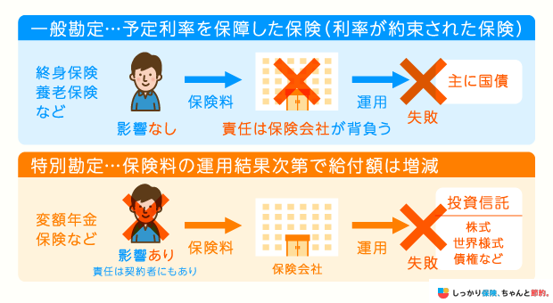 一般勘定と特別勘定においての契約者への影響の違い