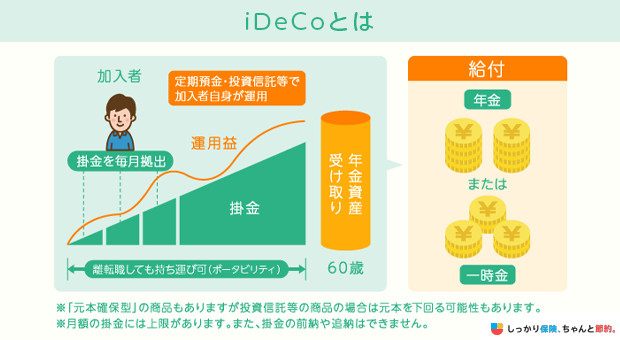 iDeCoとは