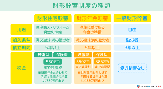 財形貯蓄制度の種類