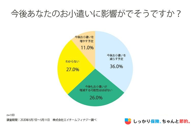 今後のお小遣いに影響がでそうか調査結果