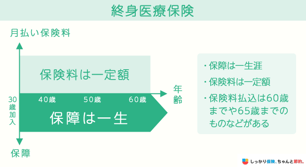 終身医療保険の仕組み