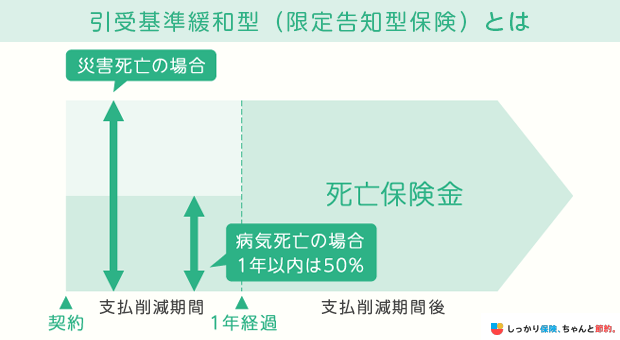 引受基準緩和（限定告知型保険）の仕組み