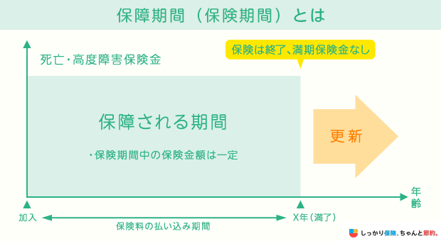 保障期間(保険期間)とは