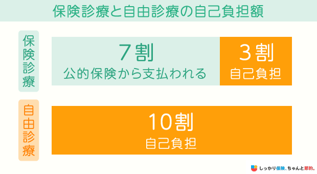 保険診療と自由診療の自己負担額