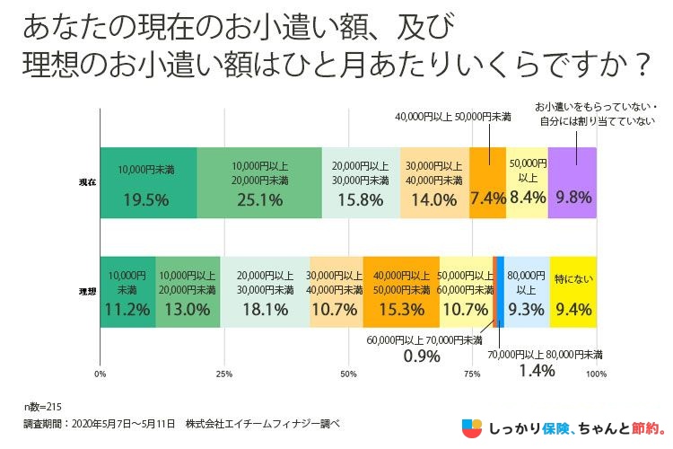 現在と理想のお小遣い月額の調査結果