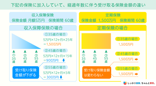 収入保障保険と定期保険での受取り保険金額の違い