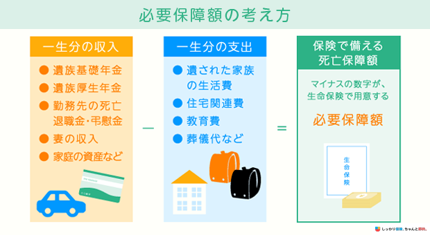 死亡保障の必要保障額の考え方