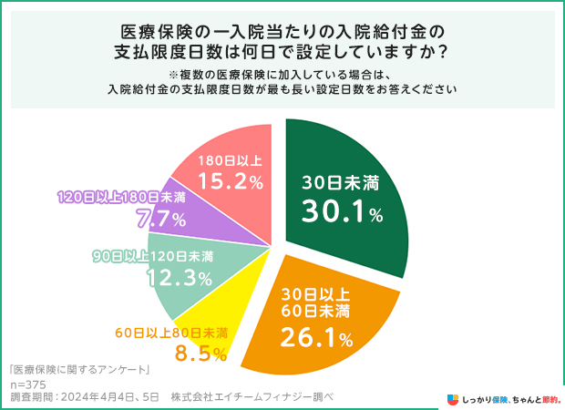 医療保険の一入院当たりの入院給付金の支払限度日数は何日で設定していますか？