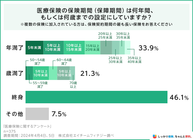 医療保険の保険期間（保障期間）は何年間、もしくは何歳までの設定にしていますか？