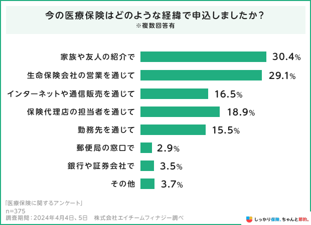 今の医療保険はどのような経緯で申し込みしましたか