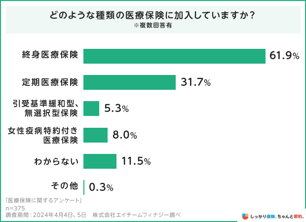 どのような種類の医療保険に加入していますか？