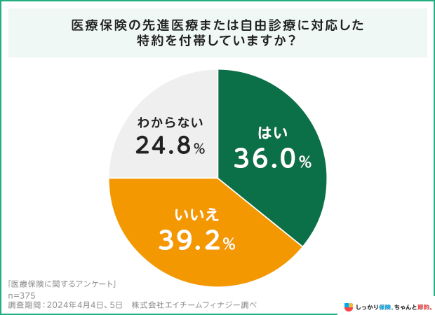 医療保険の先進医療または自由診療に対応した特約を付帯していますか？