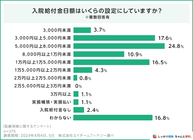入院給付金日額はいくらの設定にしていますか？