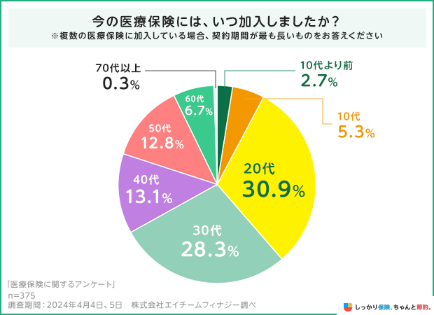 今の医療保険には、いつ加入しましたか？