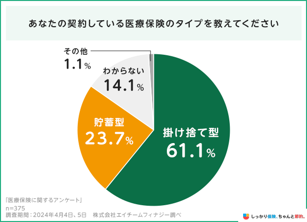 あなたの契約している医療保険のタイプを教えてください