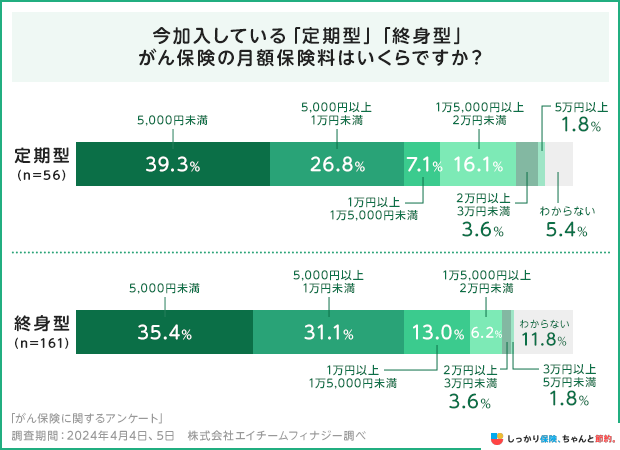 今加入している「定期型」「終身型」がん保険の月額保険料はいくらですか？