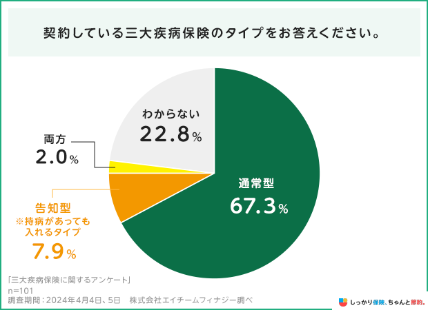 契約している三大疾病保険のタイプをお答えください。