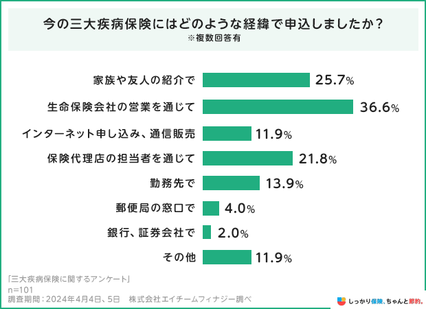 今の三大疾病保険にはどのような経緯で申込しましたか?
