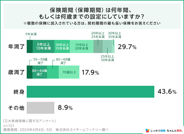保険期間(保障期間)は何年間、もしくは何歳までの設定にしていますか?